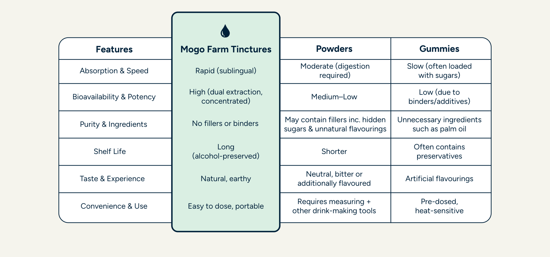 Comparison chart of Mogo Farm Tinctures, Powders, and Gummies with features listed.
