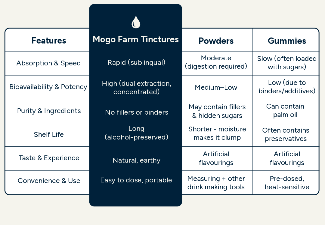 Comparison chart of Mogo Farm Tinctures are better than powders, gummies and coffee substitutes