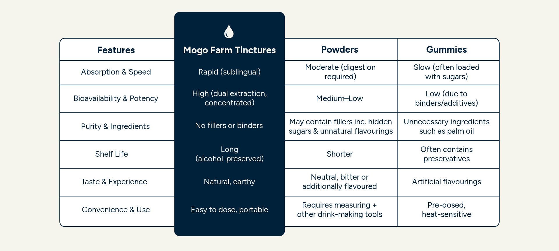 Comparison chart of Mogo Farm Tinctures are better than powders, gummies and coffee substitutes